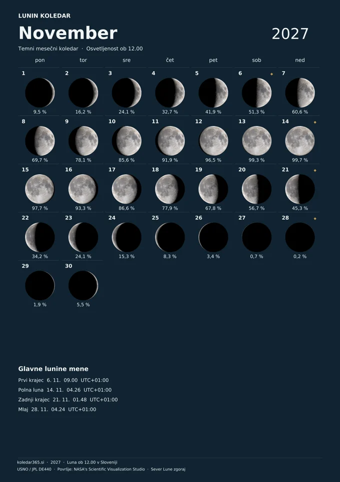 Lunin koledar za november 2027 z dnevnimi prikazi Lune – temni mesečni koledar.