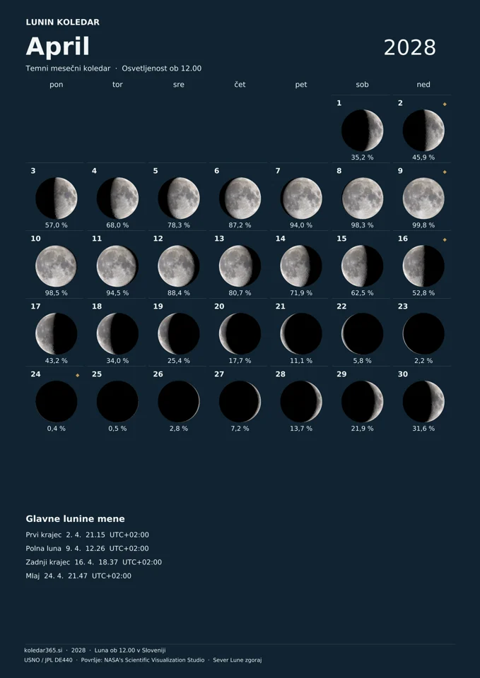 Lunin koledar za april 2028 z dnevnimi prikazi Lune – temni mesečni koledar.