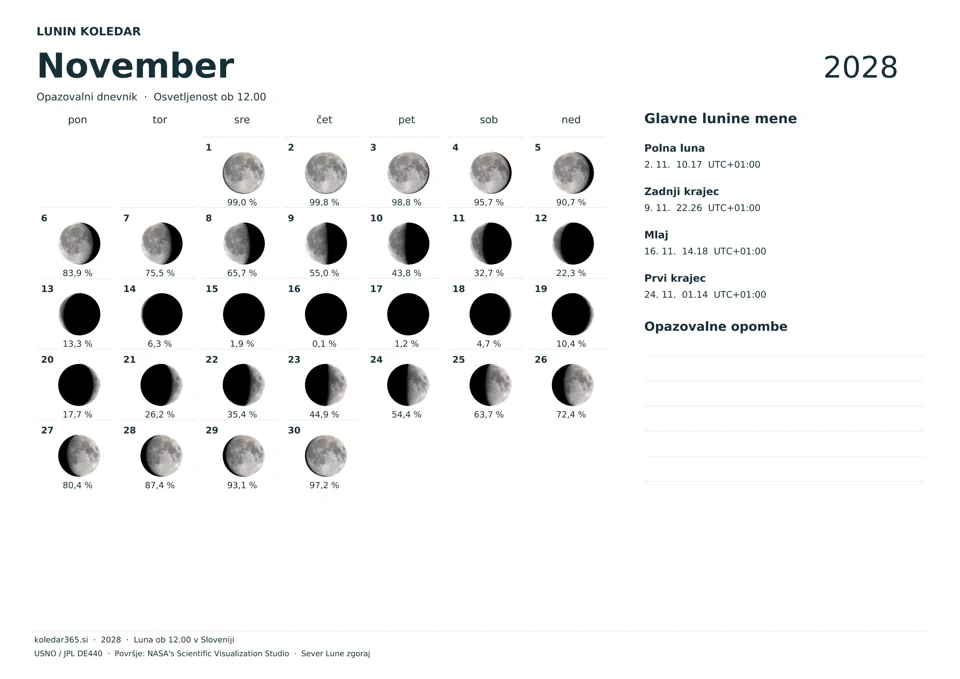 Lunin koledar za november 2028 z dnevnimi prikazi Lune – opazovalni dnevnik.