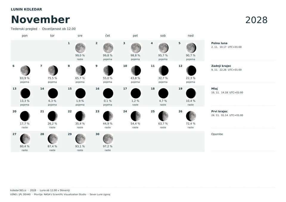 Lunin koledar za november 2028 z dnevnimi prikazi Lune – tedenski pregled.