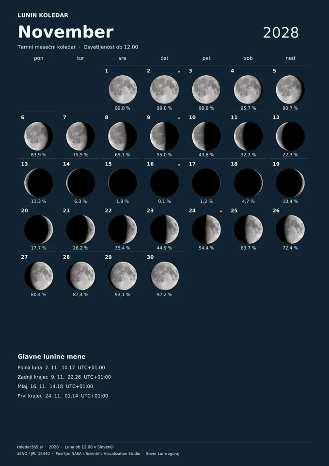 Lunin koledar za november 2028 z dnevnimi prikazi Lune – temni mesečni koledar.