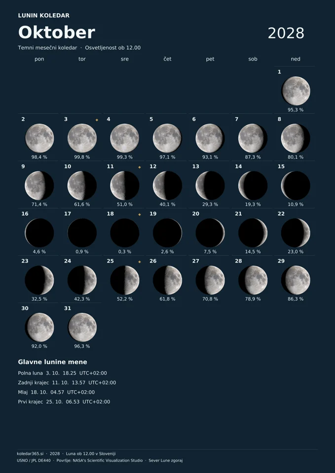 Lunin koledar za oktober 2028 z dnevnimi prikazi Lune – temni mesečni koledar.