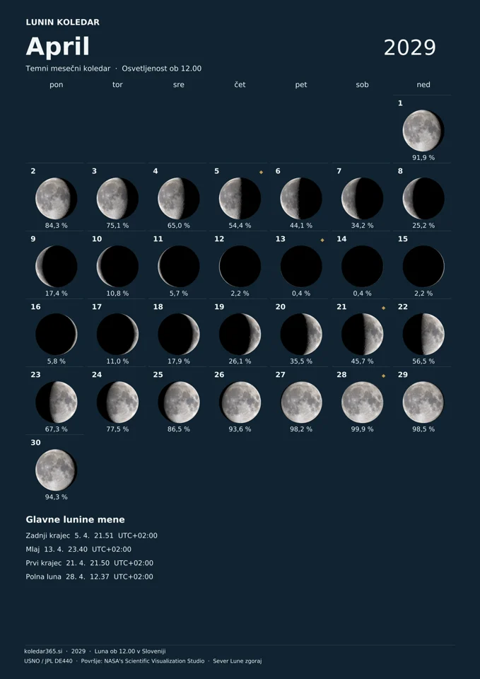 Lunin koledar za april 2029 z dnevnimi prikazi Lune – temni mesečni koledar.