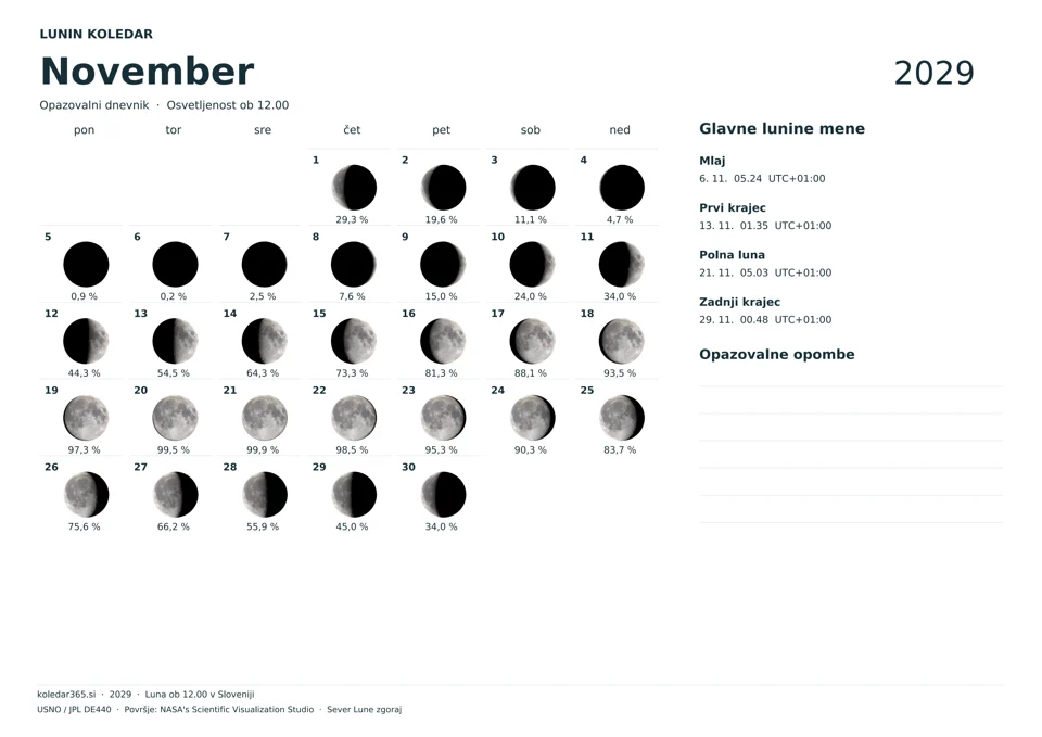 Lunin koledar za november 2029 z dnevnimi prikazi Lune – opazovalni dnevnik.
