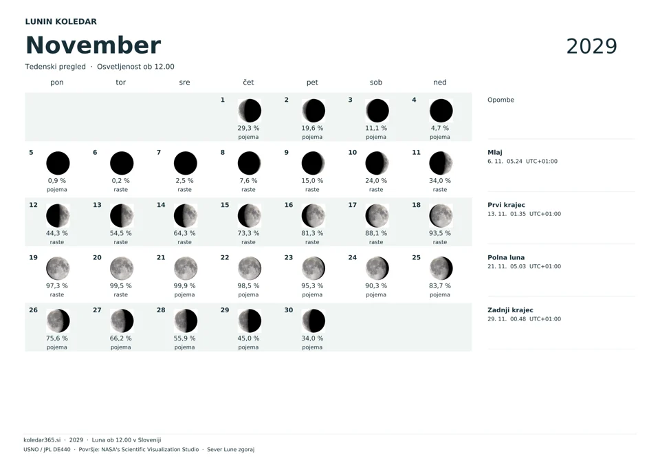 Lunin koledar za november 2029 z dnevnimi prikazi Lune – tedenski pregled.
