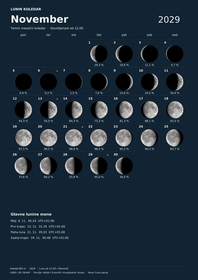 Lunin koledar za november 2029 z dnevnimi prikazi Lune – temni mesečni koledar.